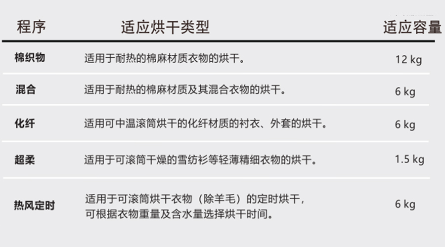熱泵干衣機(jī)對應(yīng)程序的適用烘干類型、容量介紹